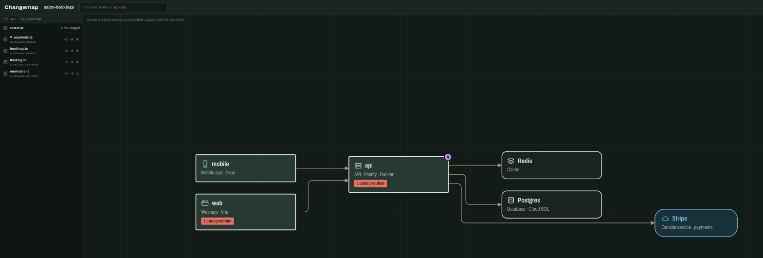 Changemap showing a salon booking monorepo. On the left, four changed files, the riskiest first. On the right, the System view: a mobile app and a web app call the API, which uses Redis, Postgres and Stripe. The API carries a marker for 4 changed files and a code problem badge.